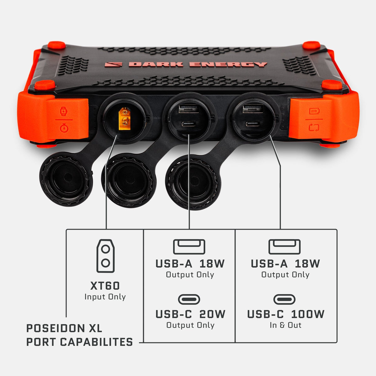 Poseidon XL port diagram: XT60 input, two USB-A 18W outputs, USB-C 20W output and USB-C 100W in and out.